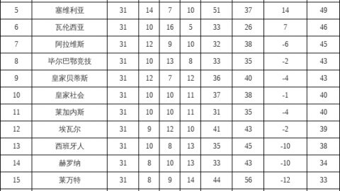 皇马遭贝莱林94分钟绝平！维尼修斯破门难救主，巴萨距西甲冠军仅一步之遥
