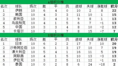 国足濒临出局！世预赛18强赛C组局势全解析