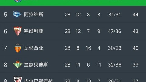 西甲悲喜夜：皇马遭读秒绝平争冠几近无望，巴萨赢球却折两大将