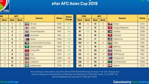 国足新帅开门红！2-0完胜世界杯新军，双后腰战术成功变革