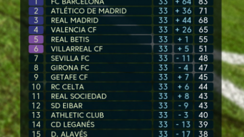 西甲争冠格局崩盘：皇马遭贝蒂斯读秒绝平，巴萨8分优势无限接近卫冕