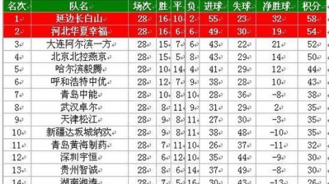 中甲第5轮：广东广州豹主场3-0完胜梅州客家