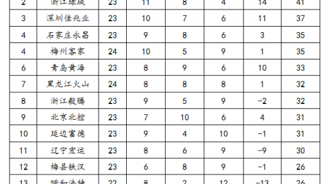 【中甲】广州豹3-0完胜德比登顶，图多列传射王俊杰破门｜无锡吴钩2-3遭连败跌出前四