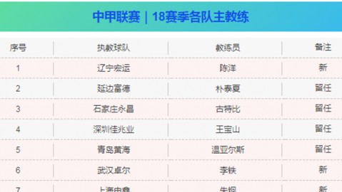 44岁张耀坤中甲执教首秀开门红！南京城市2-1逆转负分开局长春亚泰
