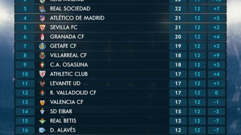 西甲争冠奇景：集体刹车，史上最低分冠军在招手？