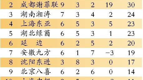 中甲神剧本！新帅肖战波首秀遭黑色4分钟，石家庄功夫1-2定南赣联上演主场噩梦