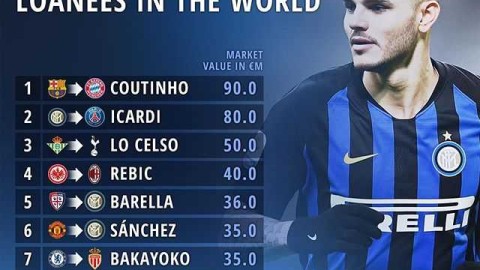 夏季转会窗十大租借球员盘点：库蒂尼奥领衔重磅交易