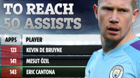 英超历史助攻效率榜：传球大师的时空对话