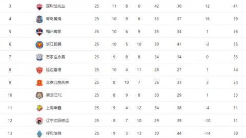 中甲第5轮战报：辽宁铁人7-1血洗深圳青年人，安以恩大四喜震彻沈阳城