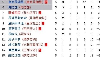 绝平夜埋葬西甲悬念？贝蒂斯读秒扳平令皇马争冠梦碎