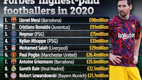 福布斯二零二零足坛收入榜：梅西C罗内马尔三巨头领衔