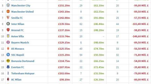 夏季转会窗豪门净投入全景解析
