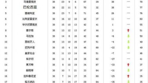 英超榜首易主！曼城1-0送伯恩利降级，244天后重夺领头羊宝座