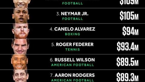 梅西C罗内马尔垄断体坛收入前三，足球新王时代已来临？