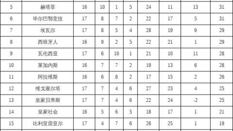 西甲第33轮综述：巴萨惨胜再伤两将，马竞四连败崩盘，皇马追赶乏力