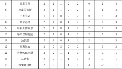 阿尔瓦雷斯94分钟终开张，加拉格尔创队史！马竞3-0瓦伦西亚升至第三，新援破荒点燃大都会
