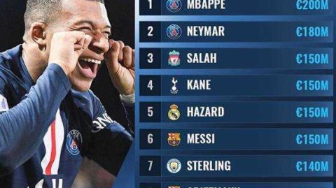 德国转会市场揭晓足坛身价榜：姆巴佩两亿欧元傲视群雄，梅西第六C罗第二十六