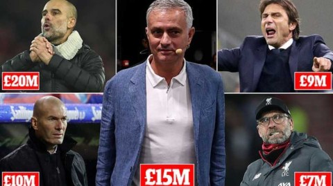 狂人归来身价飙升 足坛主帅年薪榜穆里尼奥空降第二