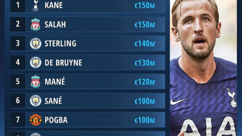 英超身价榜：揭开“亿元先生”群星闪耀的时代