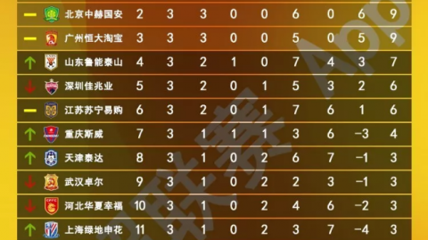 6胜1平领跑！成都蓉城2-1逆转云南玉昆，西南德比VAR四度改写成悬疑大戏