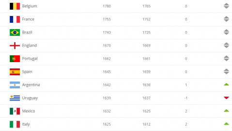 国足世界排名再次暴跌！4月份FIFA最新榜单出炉：跌至世界第94，被泰国反超+新纪录难堪创下