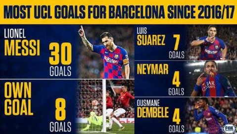 梅西的最强搭档竟是乌龙球 巴萨欧冠趣味数据令人哭笑不得