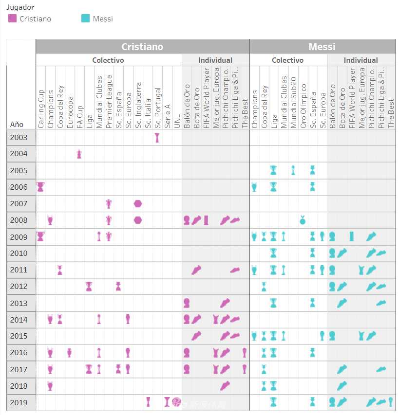 信息图以时钟形式呈现了梅西职业生涯迄今为止的613个俱乐部进球分布，每一个刻度都代表着一个载入史册的瞬间。