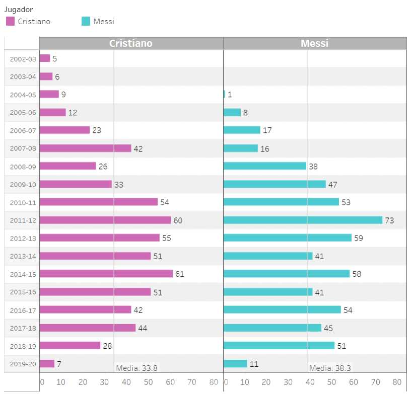 圆形气泡图清晰对比了两人的帽子戏法次数，C罗的39次与梅西的41次几乎持平，旁边点缀着代表大四喜的足球图标。